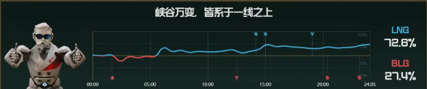 【战报】稳扎稳打，LNG击败BLG扳回一局